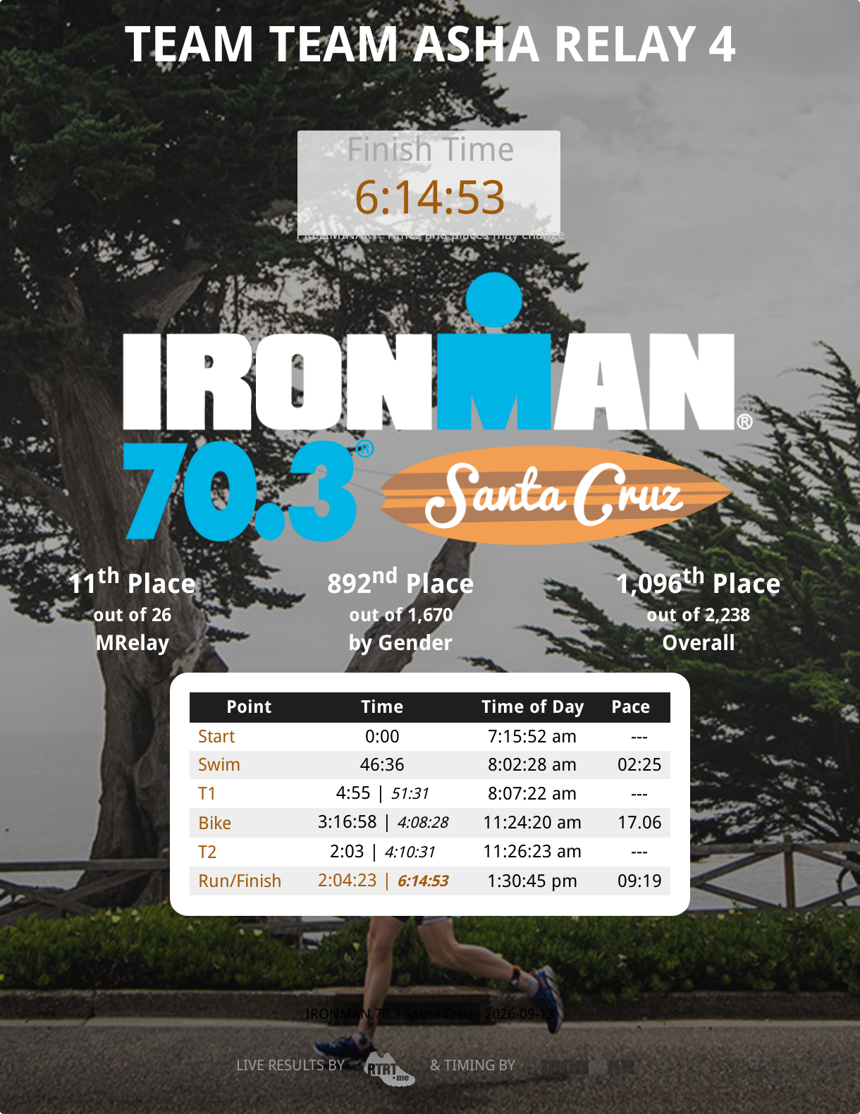 IRONMAN 70.3 Santa Cruz 2026 Team Asha Relay 4 result badge: team finish 6:14:53, swim 46:36, men's relay rank 11 of 26