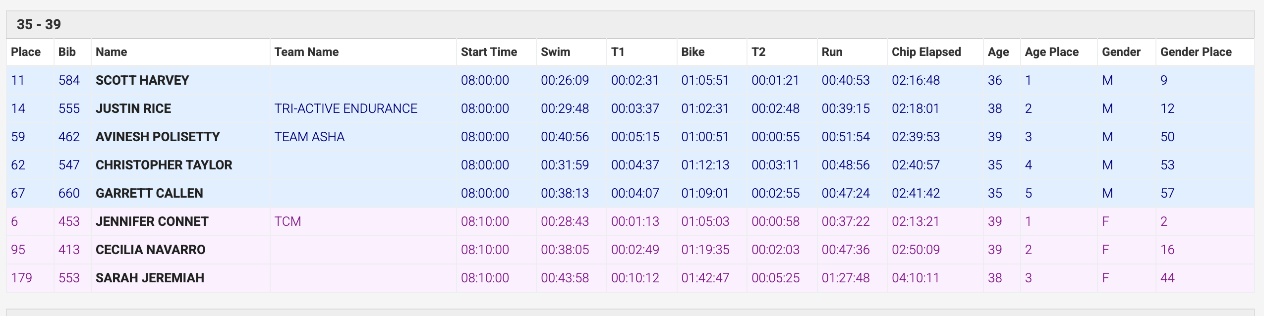 Tri Santa Cruz 2026 — M35–39 age group results